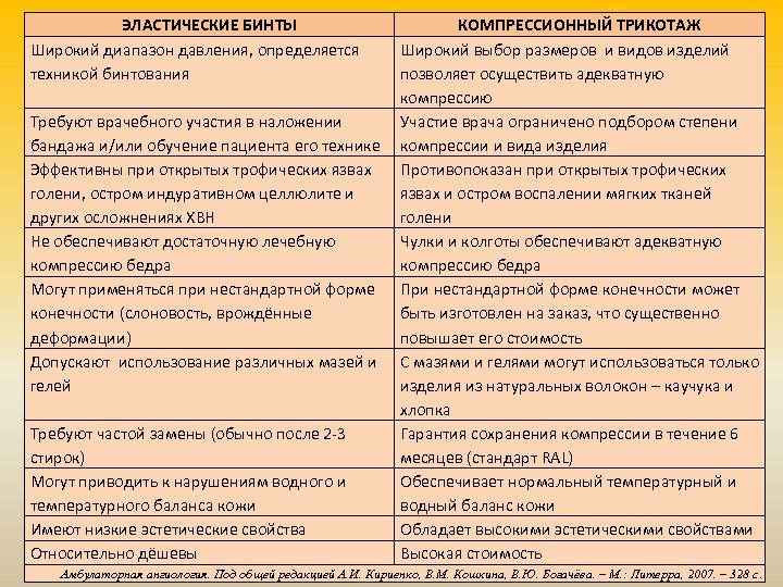 ЭЛАСТИЧЕСКИЕ БИНТЫ Широкий диапазон давления, определяется техникой бинтования Требуют врачебного участия в наложении бандажа