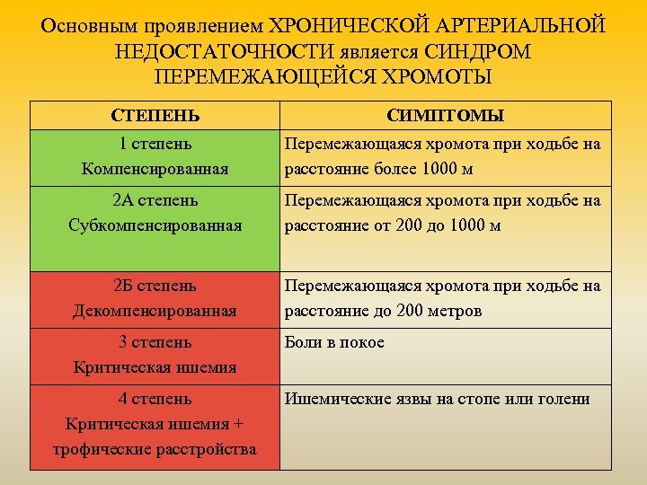 Основным проявлением ХРОНИЧЕСКОЙ АРТЕРИАЛЬНОЙ НЕДОСТАТОЧНОСТИ является СИНДРОМ ПЕРЕМЕЖАЮЩЕЙСЯ ХРОМОТЫ СТЕПЕНЬ СИМПТОМЫ 1 степень Компенсированная
