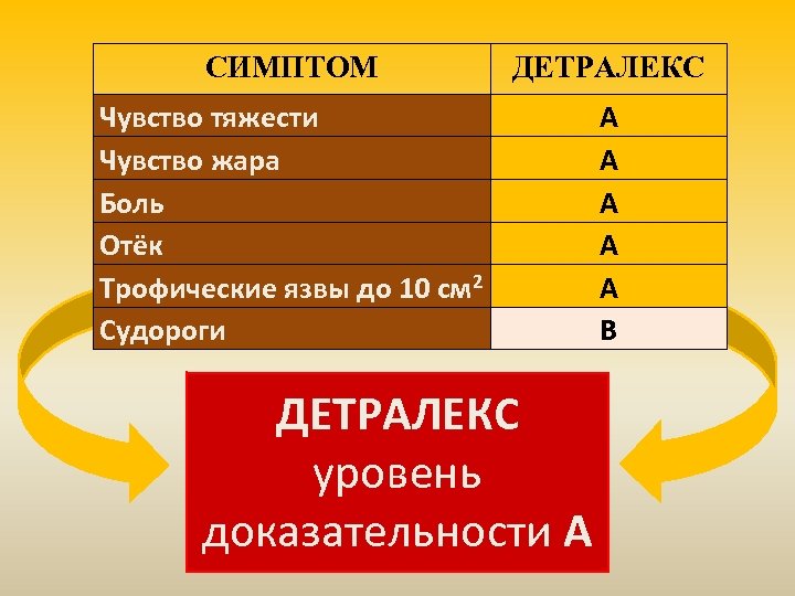 СИМПТОМ ДЕТРАЛЕКС Чувство тяжести Чувство жара Боль Отёк Трофические язвы до 10 см 2