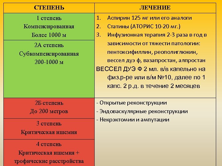 СТЕПЕНЬ 1 степень Компенсированная Более 1000 м 2 А степень Субкомпенсированная 200 -1000 м