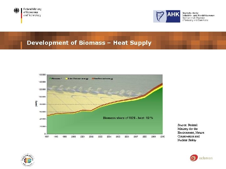 Development of Biomass – Heat Supply Source: Federal Ministry for the Environment, Nature Conservation
