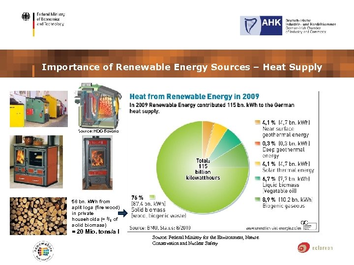 Importance of Renewable Energy Sources – Heat Supply Source: HDG Bavaria 58 bn. k.