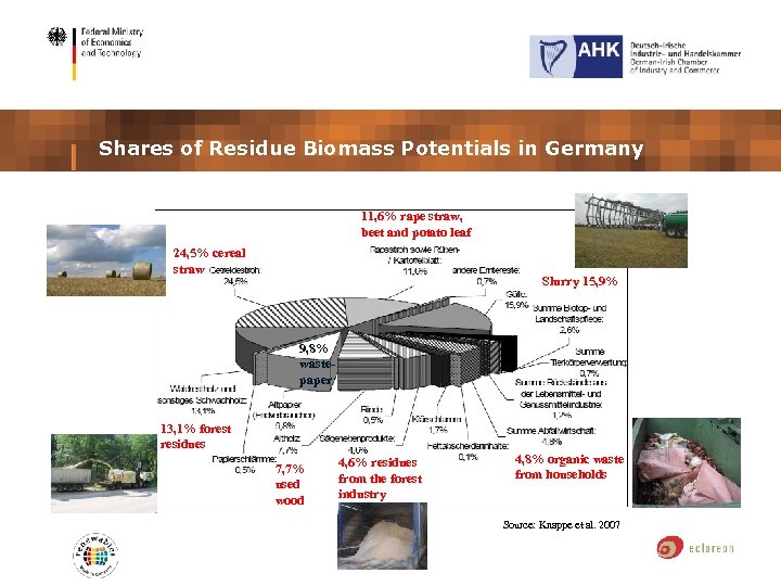 Shares of Residue Biomass Potentials in Germany 11, 6% rape straw, beet and potato