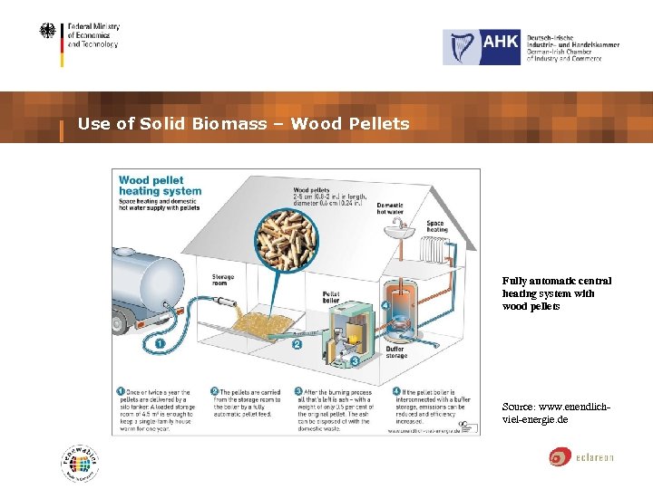 Use of Solid Biomass – Wood Pellets Fully automatic central heating system with wood