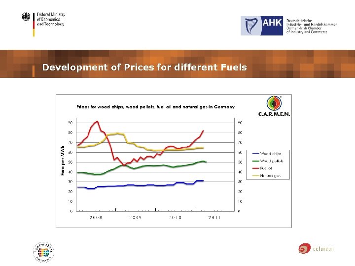Development of Prices for different Fuels 