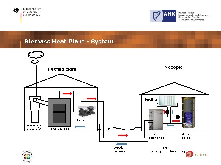 Biomass Heat Plant - System Accepter Heating plant Heating Pump Waste gaspreperation Biomass- Boiler