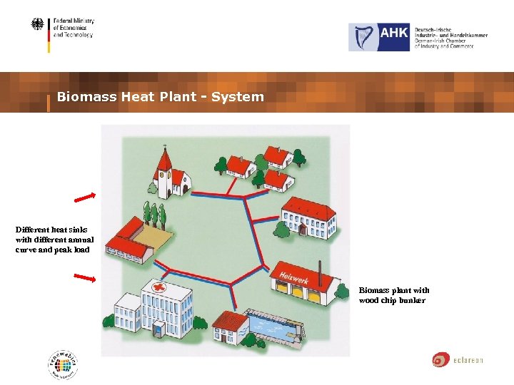 Biomass Heat Plant - System Different heat sinks with different annual curve and peak