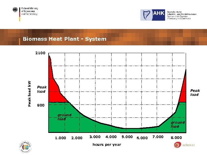 Biomass Heat Plant - System 2100 Peak load 800 ground load 1. 000 ground