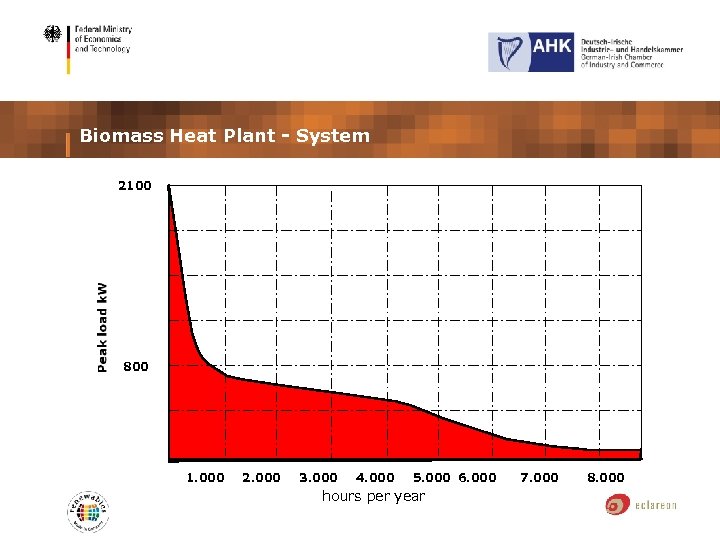 Biomass Heat Plant - System 2100 800 1. 000 2. 000 3. 000 4.
