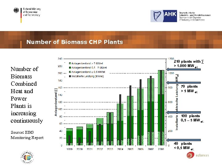Number of Biomass CHP Plants Number of Biomass Combined Heat and Power Plants is