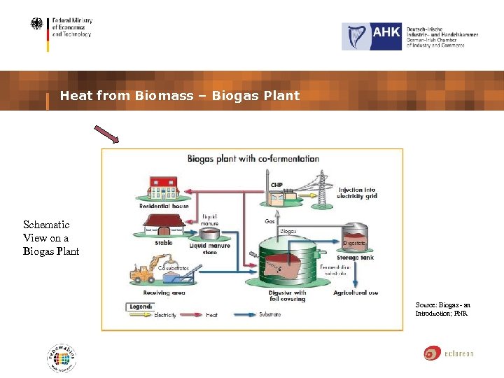 Heat from Biomass – Biogas Plant Schematic View on a Biogas Plant Source: Biogas