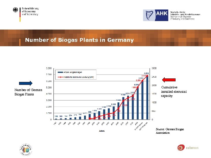 Number of Biogas Plants in Germany Number of German Biogas Plants Cumulative installed electrical