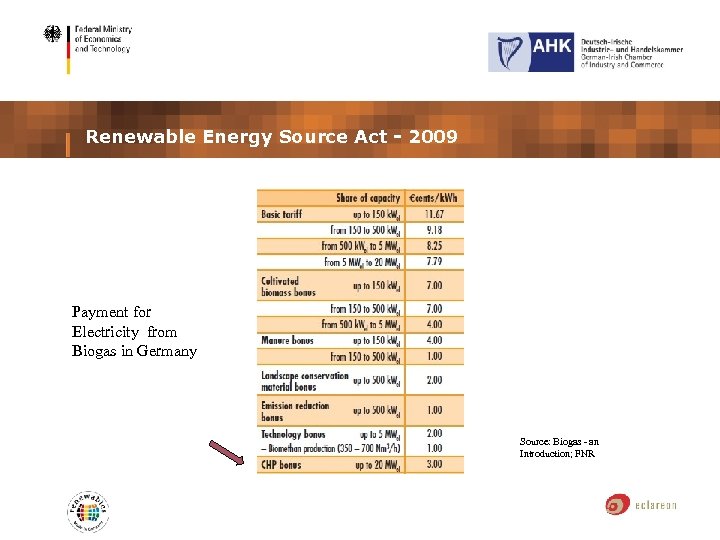 Renewable Energy Source Act - 2009 Payment for Electricity from Biogas in Germany Source: