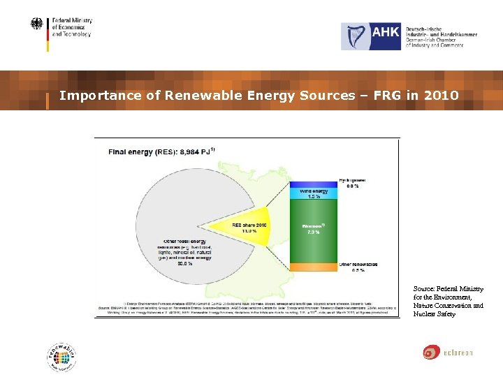 Importance of Renewable Energy Sources – FRG in 2010 Source: Federal Ministry for the
