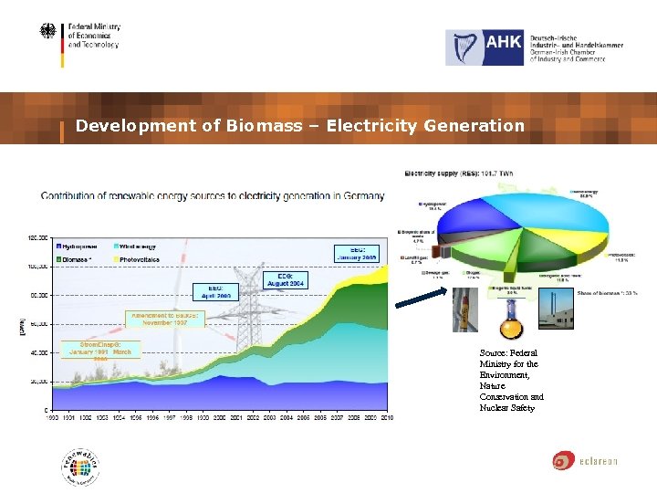 Development of Biomass – Electricity Generation Source: Federal Ministry for the Environment, Nature Conservation