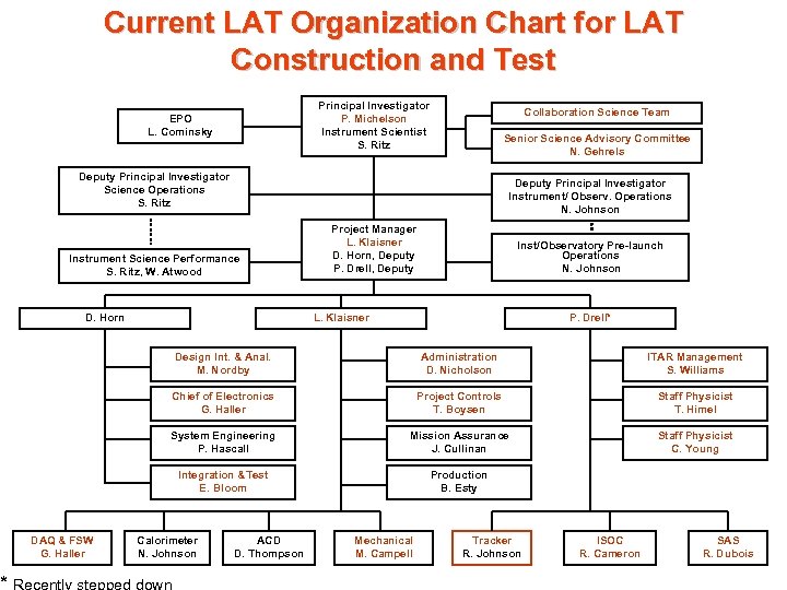Current LAT Organization Chart for LAT Construction and Test Principal Investigator P. Michelson Instrument