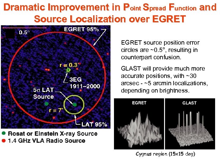 Dramatic Improvement in Point Spread Function and Source Localization over EGRET source position error
