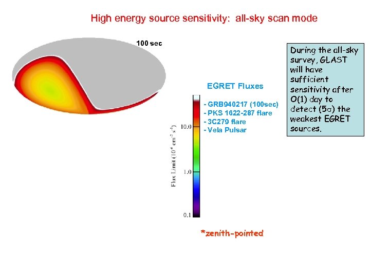 High energy source sensitivity: all-sky scan mode 100 sec EGRET Fluxes 1 orbit* -