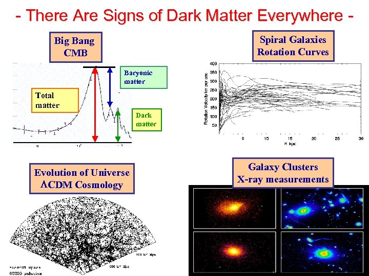 - There Are Signs of Dark Matter Everywhere Spiral Galaxies Rotation Curves Big Bang