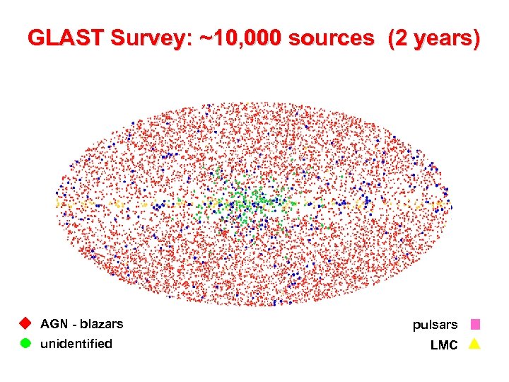 GLAST Survey: ~10, 000 sources (2 days) GLAST Survey: ~300 sources (2 years) 3
