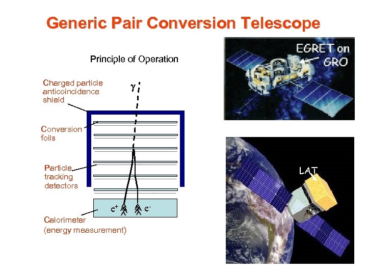 Generic Pair Conversion Telescope Principle of Operation Charged particle anticoincidence shield Conversion foils Particle