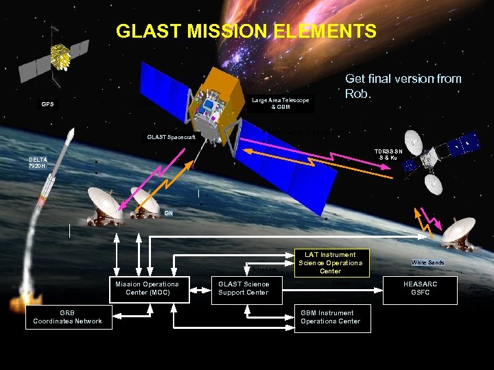 GLAST MISSION ELEMENTS • • GPS msec Large Area Telescope & GBM - •