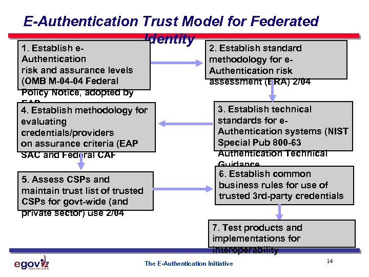 E-Authentication Trust Model for Federated Identity 1. Establish e. Authentication risk and assurance levels