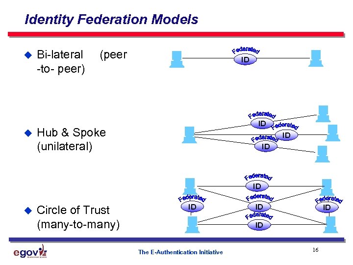 Identity Federation Models u u Bi-lateral -to- peer) (peer ID ID Hub & Spoke