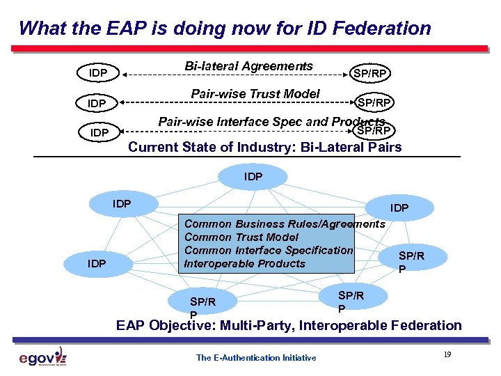 What the EAP is doing now for ID Federation Bi-lateral Agreements IDP Pair-wise Trust