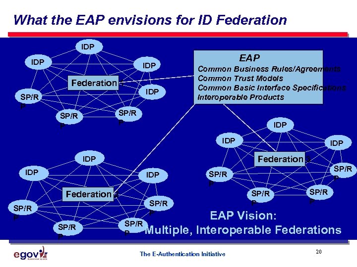 What the EAP envisions for ID Federation IDP IDP Federation 1 SP/R P IDP