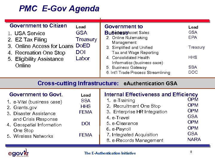 PMC E-Gov Agenda Government to Citizen 1. USA Service 2. EZ Tax Filing 3.