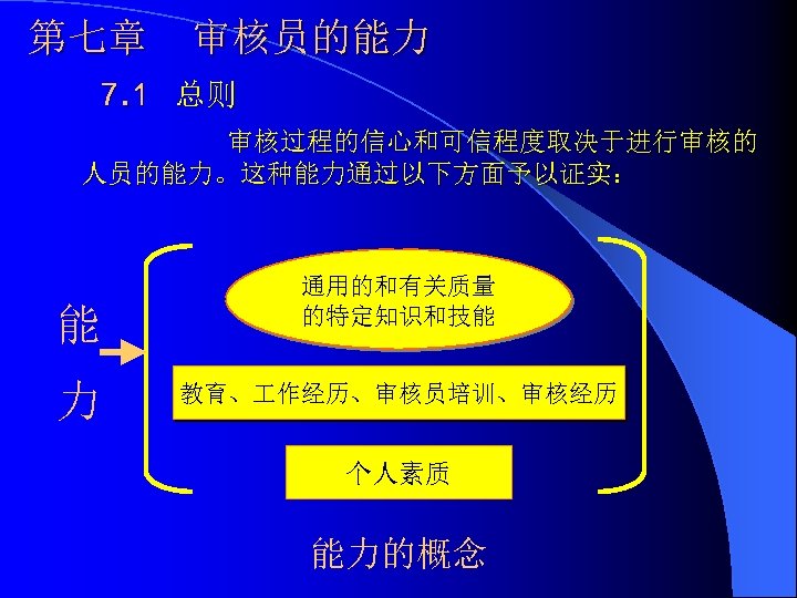 第七章 审核员的能力 7. 1 总则 审核过程的信心和可信程度取决于进行审核的 人员的能力。这种能力通过以下方面予以证实： 能 力 通用的和有关质量 的特定知识和技能 教育、 作经历、审核员培训、审核经历 个人素质