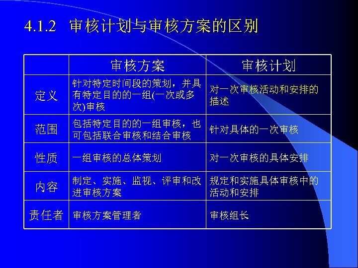 4. 1. 2 审核计划与审核方案的区别 审核方案 审核计划 定义 针对特定时间段的策划，并具 对一次审核活动和安排的 有特定目的的一组(一次或多 描述 次)审核 范围 包括特定目的的一组审核，也