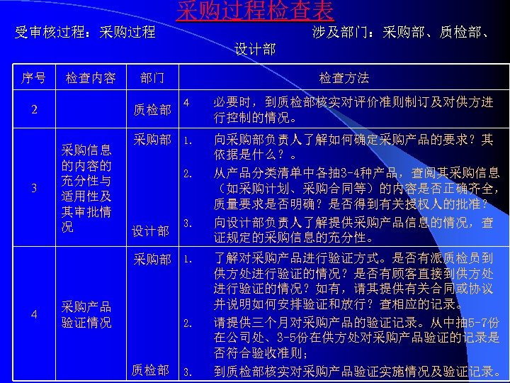 采购过程检查表 受审核过程：采购过程 涉及部门：采购部、质检部、 设计部 序号 检查内容 2 3 部门 质检部 采购信息 的内容的 充分性与 适用性及
