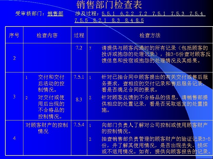销售部门检查表 受审核部门：销售部 序号 检查内容 涉及过程： 5. 5. 1 6. 2. 2 7. 5. 1