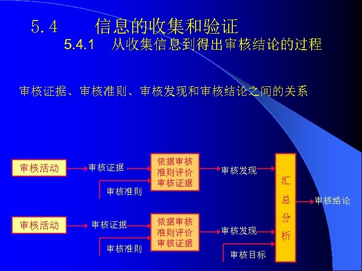 5. 4 信息的收集和验证 5. 4. 1 从收集信息到得出审核结论的过程 审核证据、审核准则、审核发现和审核结论之间的关系 审核活动 审核证据 审核准则 依据审核 准则评价 审核证据