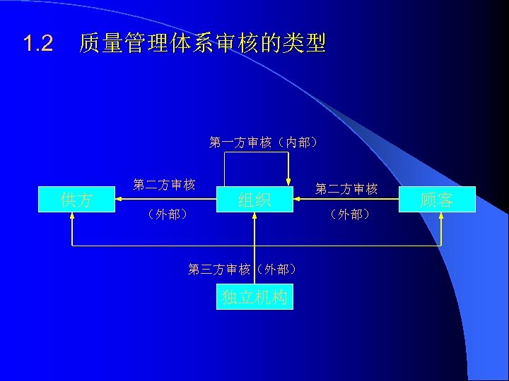 1. 2 质量管理体系审核的类型 第一方审核（内部） 第二方审核 供方 （外部） 组织 第三方审核（外部） 独立机构 第二方审核 （外部） 顾客 