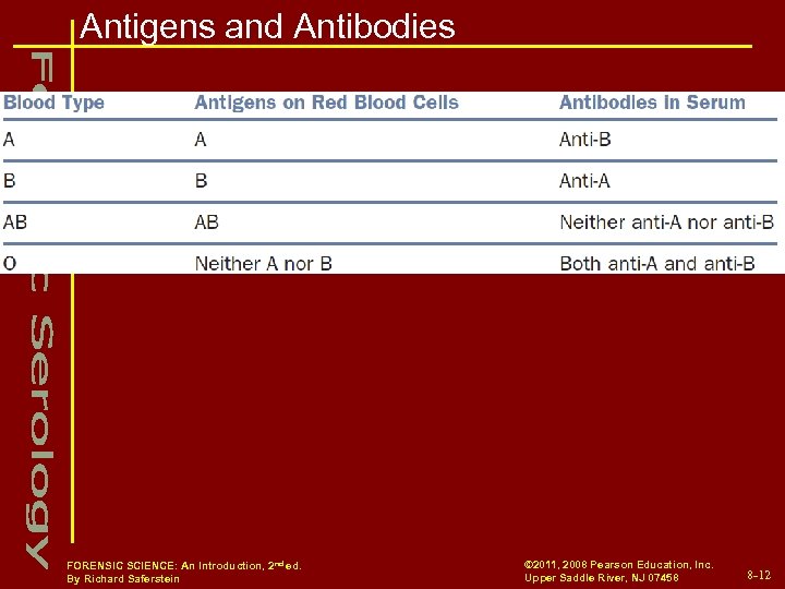 Antigens and Antibodies FORENSIC SCIENCE: An Introduction, 2 nd ed. By Richard Saferstein ©