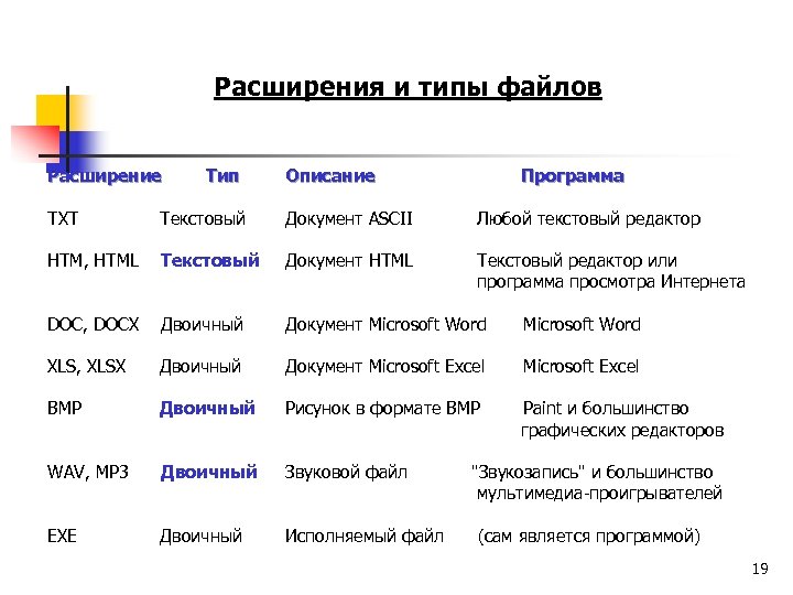 Расширения и типы файлов Расширение Тип Описание Программа TXT Текстовый Документ ASCII Любой текстовый