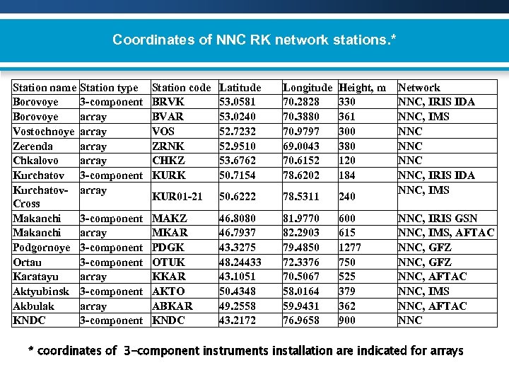 Coordinates of NNC RK network stations. * Station name Borovoye Vostochnoye Zerenda Chkalovo Kurchatov.