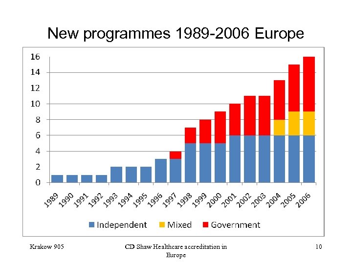 New programmes 1989 -2006 Europe Krakow 905 CD Shaw Healthcare accreditation in Europe 10