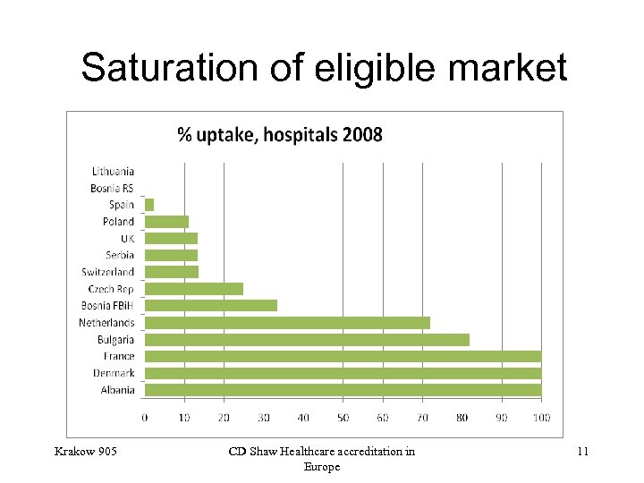 Saturation of eligible market Krakow 905 CD Shaw Healthcare accreditation in Europe 11 