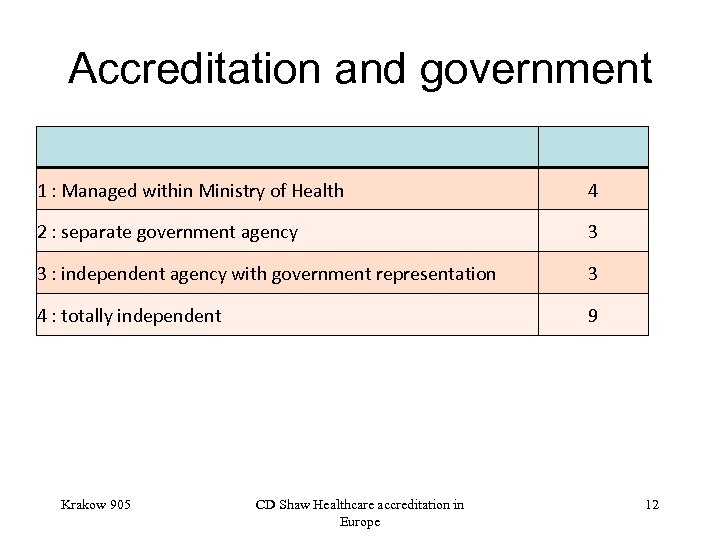 Accreditation and government 1 : Managed within Ministry of Health 4 2 : separate