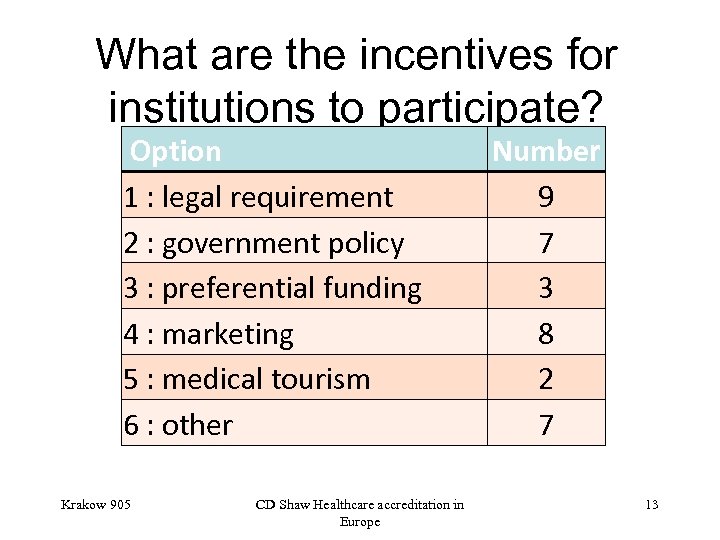 What are the incentives for institutions to participate? Option 1 : legal requirement 2