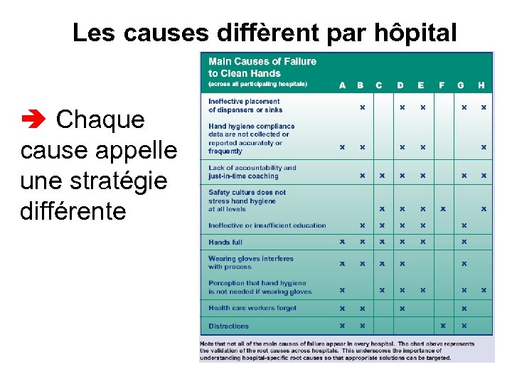 Les causes diffèrent par hôpital Chaque cause appelle une stratégie différente 