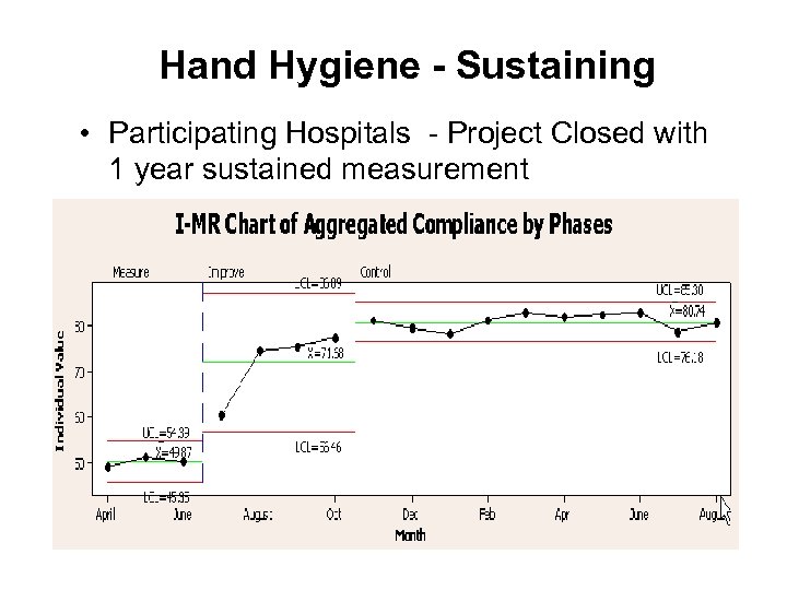 Hand Hygiene - Sustaining • Participating Hospitals - Project Closed with 1 year sustained