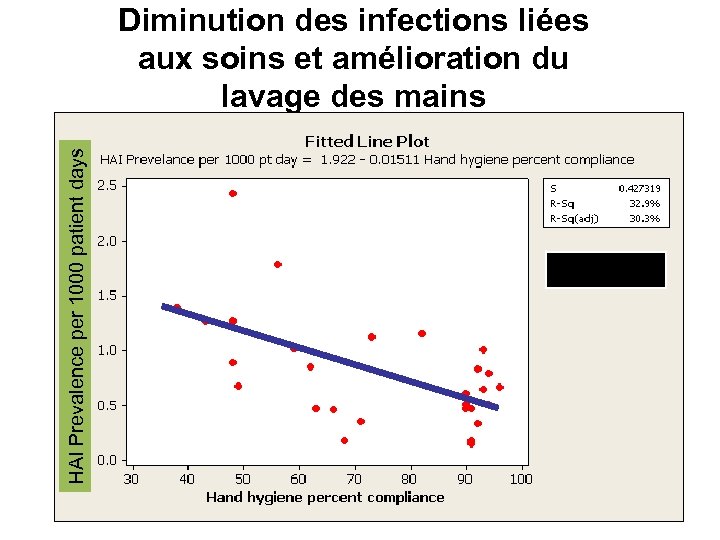 HAI Prevalence per 1000 patient days Diminution des infections liées aux soins et amélioration