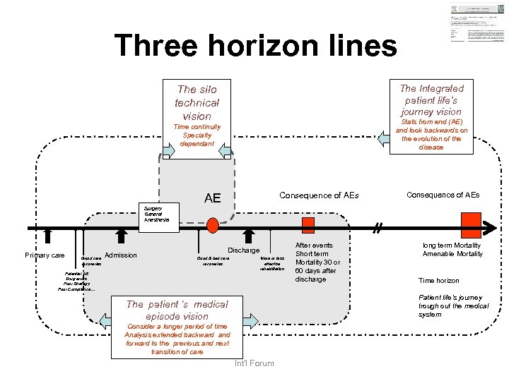 Three horizon lines The Integrated patient life’s journey vision The silo technical vision Stats