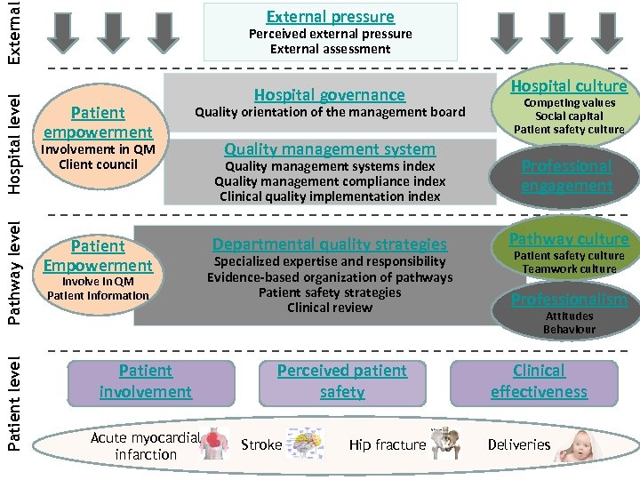 External Hospital level Pathway level Patient level External pressure Perceived external pressure External assessment