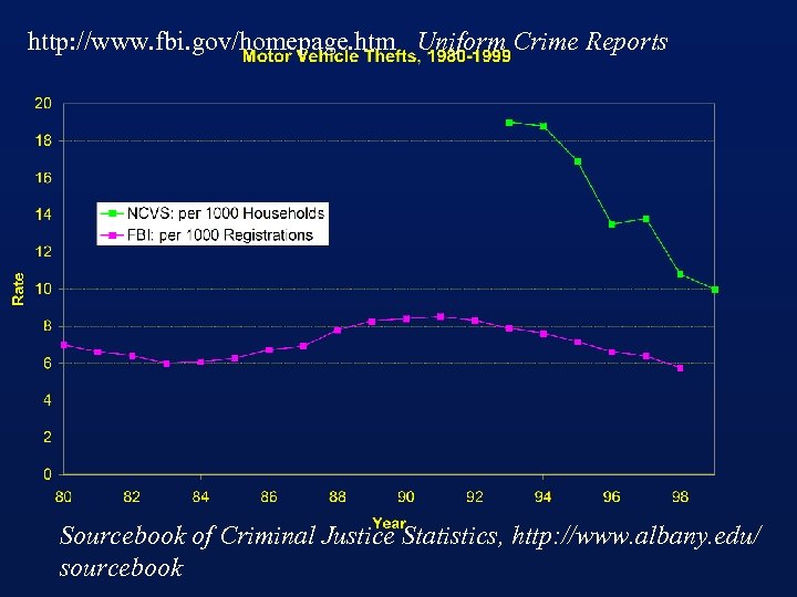 http: //www. fbi. gov/homepage. htm Uniform Crime Reports Sourcebook of Criminal Justice Statistics, http: